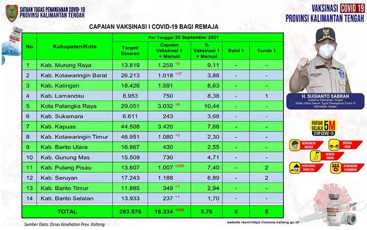 Vaksinasi Remaja Kalteng Naik 556 Orang