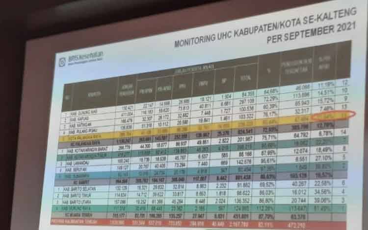 Cakupan Jaminan Kesehatan Warga Palangka Raya Belum Capai Target