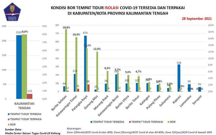 Total Sembuh Covid-19 Kalteng 44.142 Orang