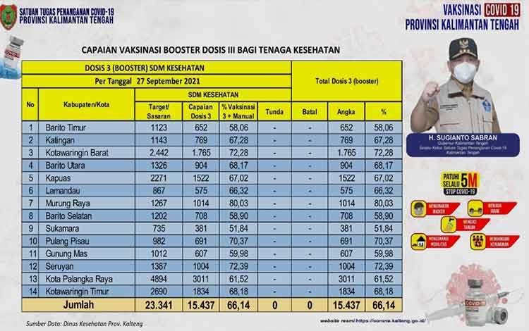 Data update Vaksinasi Satgas Covid-19 Kalteng closing data 27 September 2021