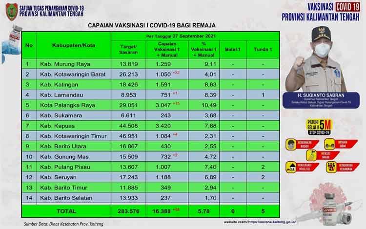 Data update Vaksinasi Satgas Covid-19 Kalteng closing data 27 September 2021