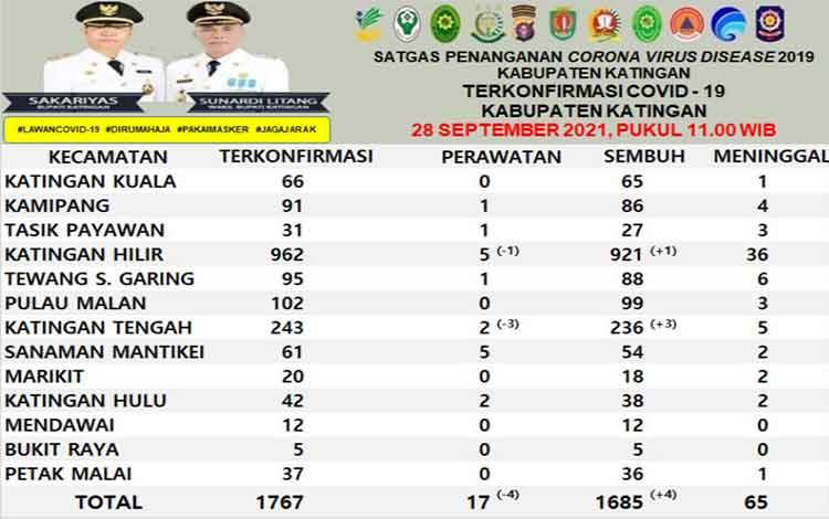 Ini Update Terkait Covid-19 di Katingan