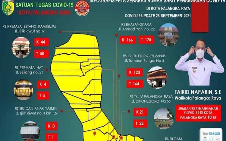 Ini Daftar 10 RS Tangani Covid-19 di Palangka Raya