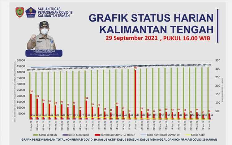 Konfirmasi Covid-19 Kalteng Kalteng Bertambah 36 Orang