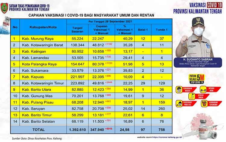 Sehari 8.916 Masyarakat Umum dan Rentan Kalteng Divaksin