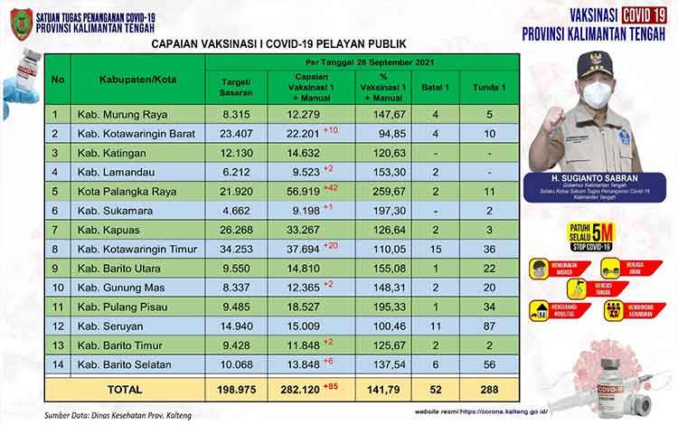 282.120 Orang Pelayan Publik Kalteng Sudah Suntik Vaksin Covid-19