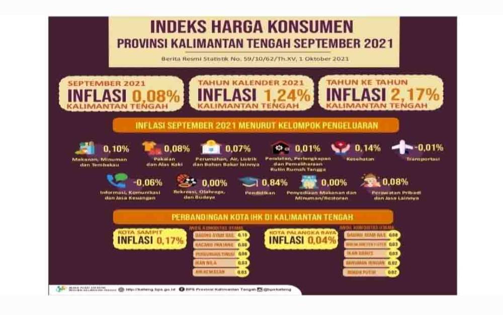September 2021 Kalteng Alami Inflasi 0,08 Persen