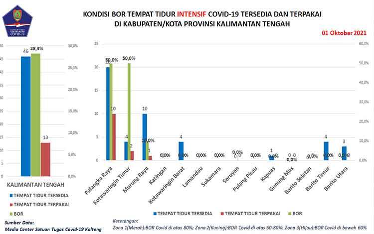 Awal Oktober, Konfirmasi Baru Covid-19 Kalteng Bertambah 21 Orang