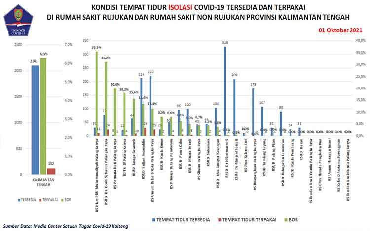 Data update Satgas Penanganan Covid-19 Kalteng, Jumat, 1 Oktober 2021.
