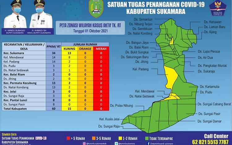 Kasus Covid-19 di Sukamara Terus Turun, Tersisa 5 Wilayah di Zona Kuning