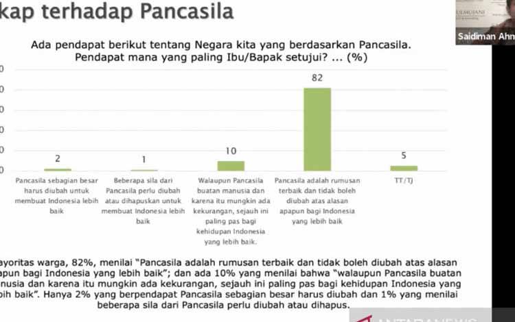 Tangkapan layar Manajer Program SMRC Saidiman Ahmad menerangkan hasil survei terkait persepsi publik terhadap Pancasila secara virtual sebagaimana disiarkan oleh kanal Youtube SMRC TV di Jakarta, Jumat (1/10/2021)
