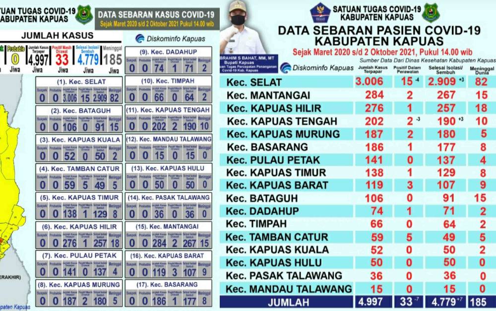 Angka Kesembuhan Pasien Covid-19 di Kapuas Terus Meningkat