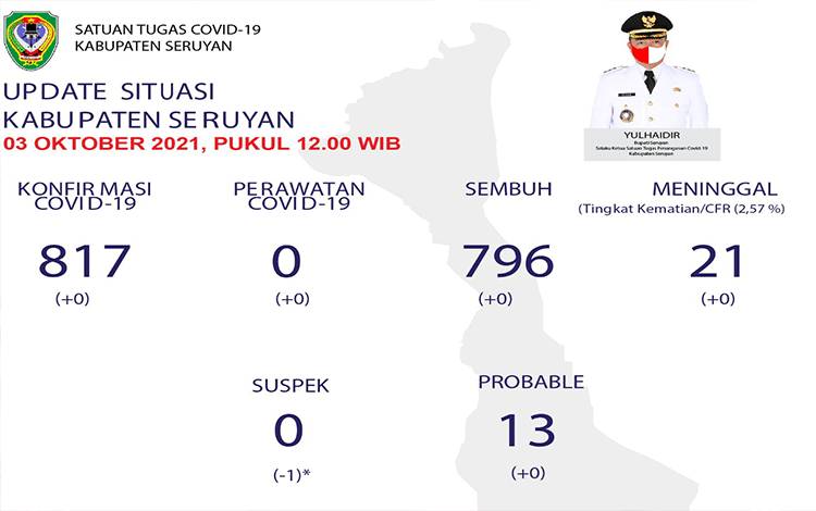 Update Covid-19 di Seruyan Minggu