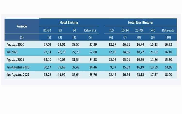 TPK Hotel Bintang Selama Agustus 2021 di Kalteng Naik dan Non Bintang Turun