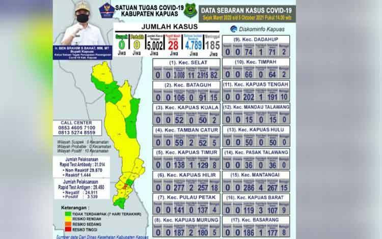 Ini Update Data Terbaru Terkait Covid-19 di Kapuass