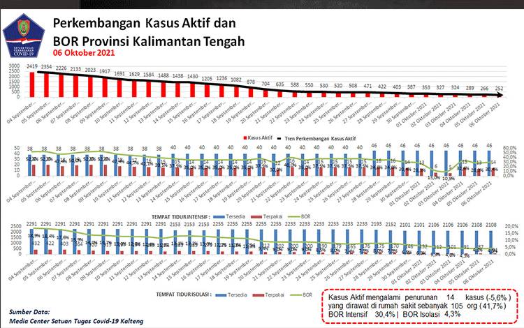 Sembuh Covid-19 Kalteng Bertambah 37 Orang