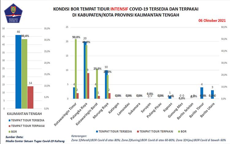 Data update Satgas Penanganan Covid-19 Kalteng, Rabu, 6 Oktober 2021.