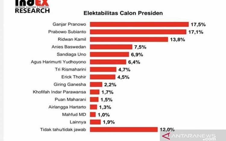 Survei indEX: Ganjar, Prabowo, Ridwan Kamil 3 Besar Bursa Capres 2024