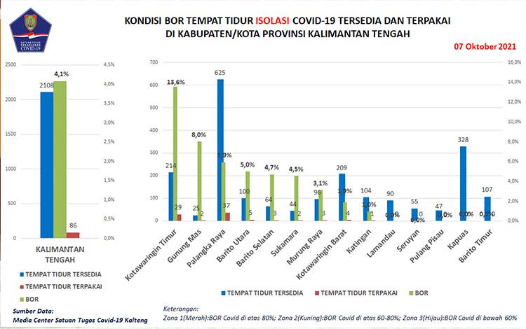 Data update Satgas Penanganan Covid-19 Kalteng, Kamis 7 Oktober 2021.