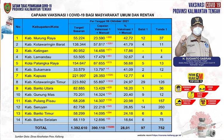 Sehari Vaksinasi Masyarakat Umum Kalteng Naik 10.280 Orang