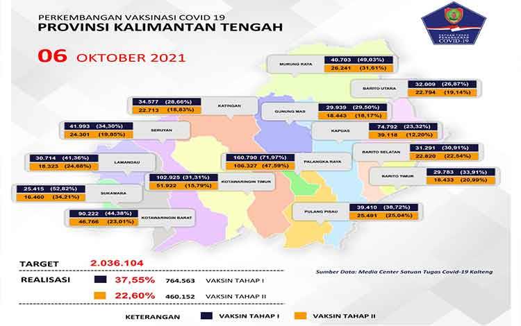 Total Vaksinasi Kalteng Capai 764.563 Orang