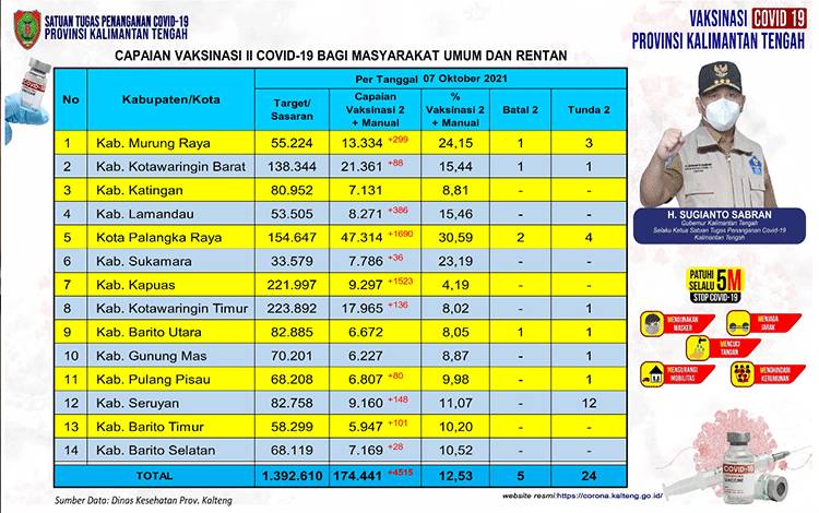 Satgas Catat Sudah 174.441 Orang Masyarakat Umum Tuntas Vaksin Covid-19