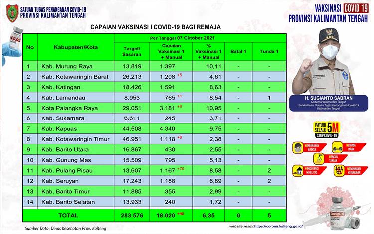 Vaksinasi Remaja Kalteng terus Bertambah