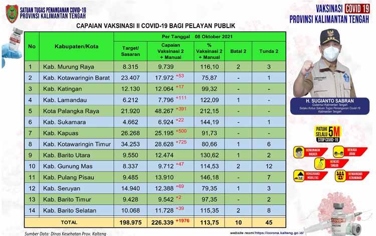 226.339 Pelayan Publik Kalteng Selesai Vaksinasi Dosis Kedua