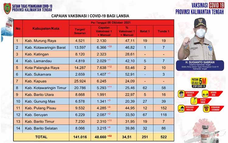 Vaksinasi Lansia Kalteng Capai 34,51 Persen
