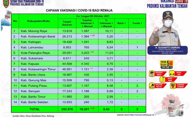 Vaksinasi Remaja Kalteng Catatkan Angka 18.201 Orang