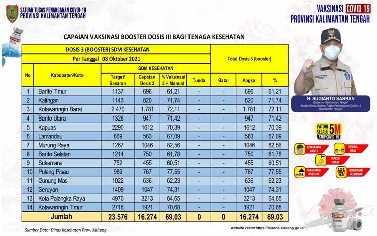Booster Vaksin Nakes Kalteng Capai 69,03 Persen