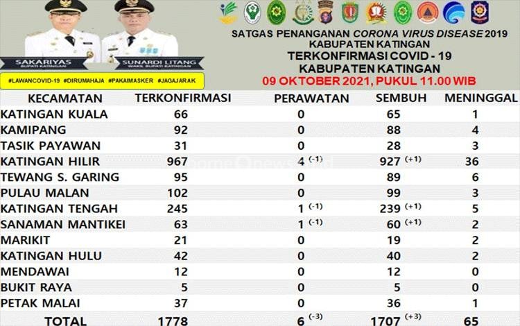 Data warga Katingan terpapar Covid-19.