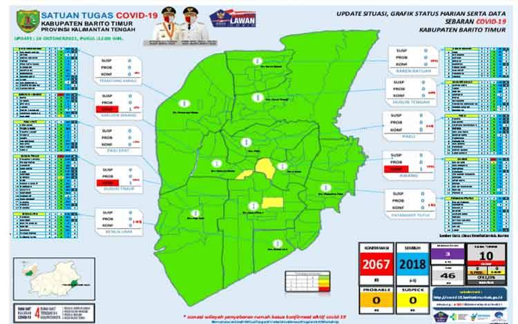 Pasien Covid-19 Barito Timur Sisa 3 Orang