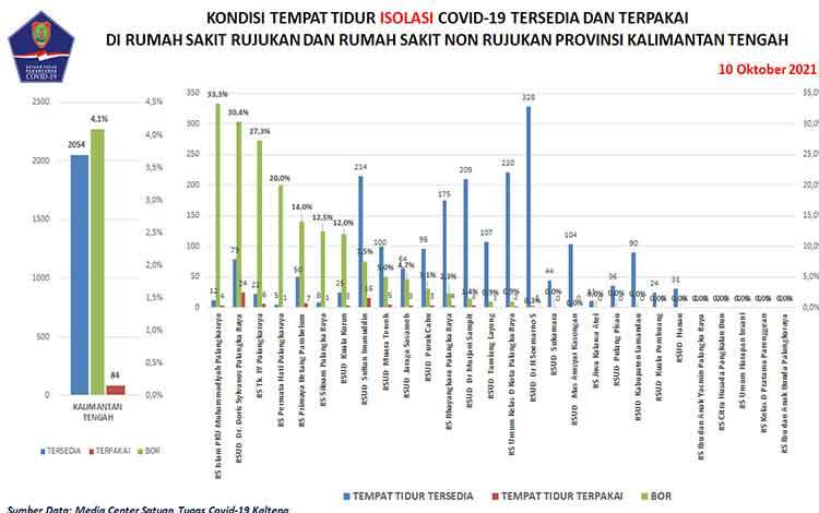 Data update Satgas Penanganan Covid-19 Kalteng, 10 Oktober 2021.