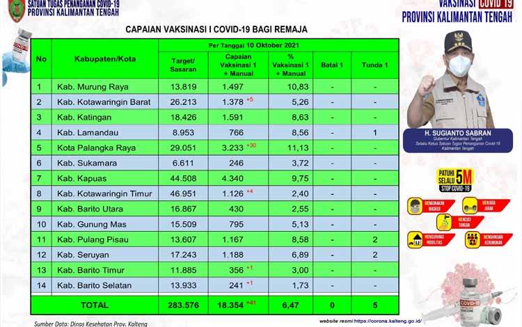Vaksinasi Remaja Kalteng Bertambah 41 Orang