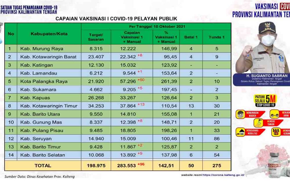 275 Petugas Pelayanan Publik Masuk Daftar Tunda Vaksinasi