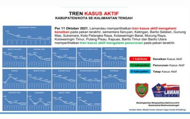 Ini Perkembangan Tren Kasus Covid-19 di Kalteng Sepakan Terakhir