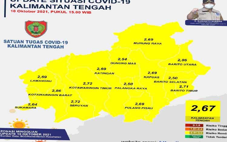 Seluruh Kabupaten Kota di Kalteng Masuk Zona Resiko Rendah Covid-19