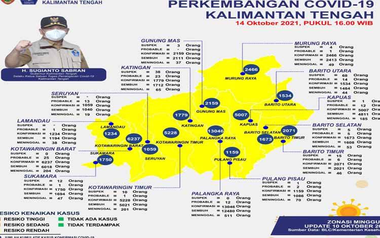 Update 14 Oktober, 26 Warga Kalteng Sembuh Covid-19
