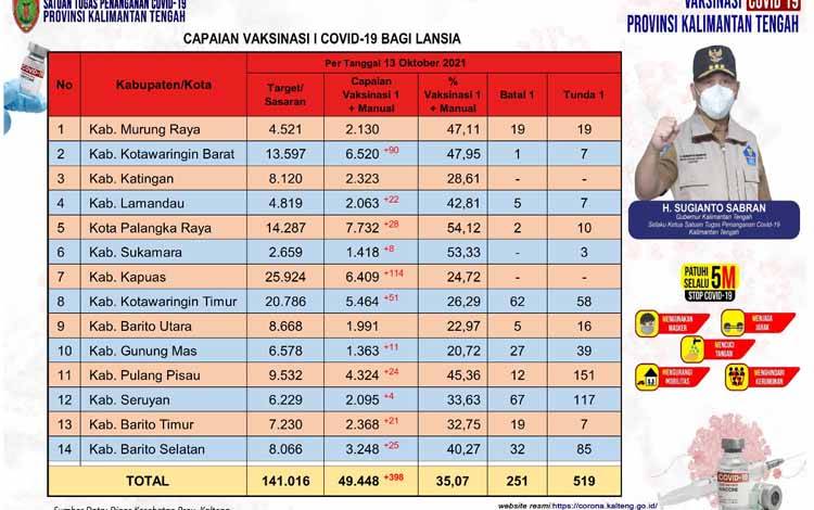 Vaksinasi Lansia Kalteng Naik 398 Orang