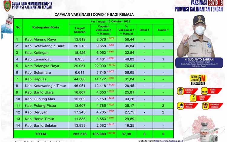 Data update Vaksinasi Satgas Covid-19 Kalteng closing data, Rabu 13 Oktober 2021