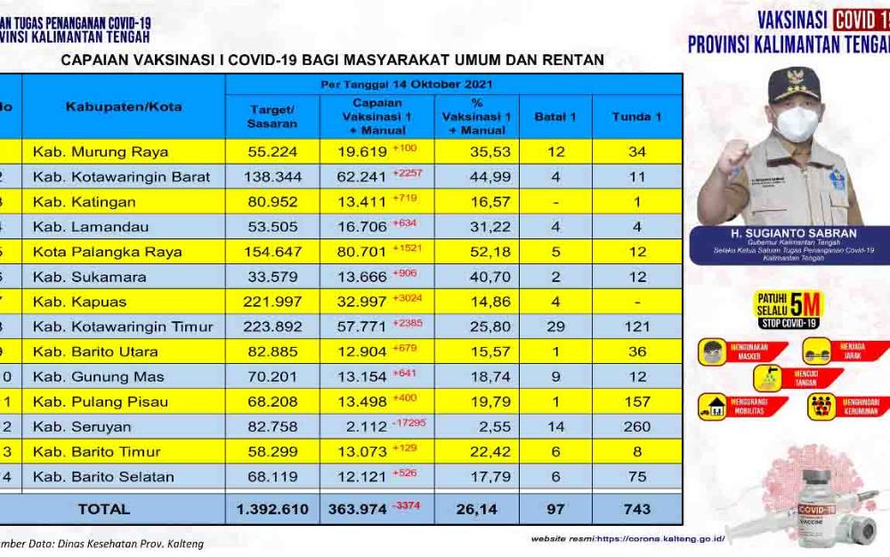 Vaksinasi Masyarakat Umum di Kalteng Baru 26,14 Persen, Remaja Bertambah 16.349 orang
