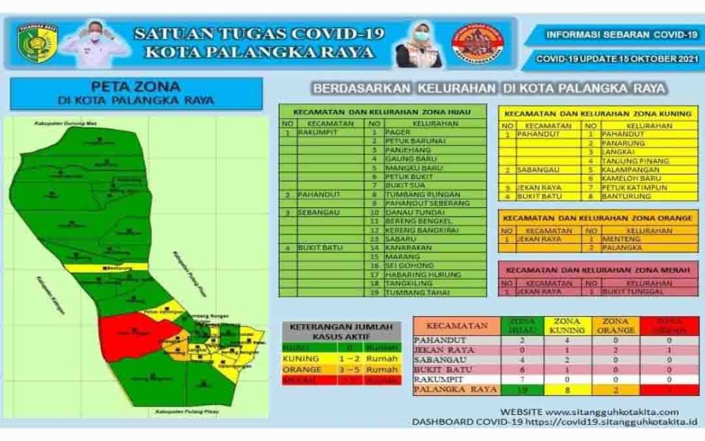 Zona Merah di Palangka Raya Tersisa di 1 Kelurahan