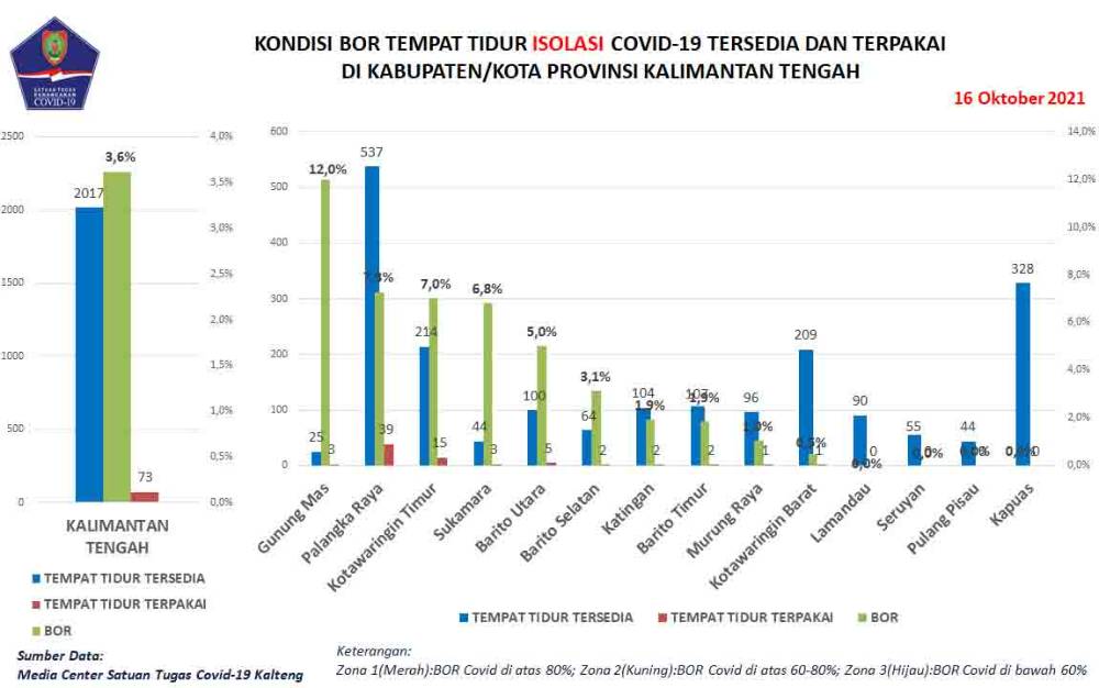 Satgas Covid-19 Kalteng Catat Penambahan 36 Pasien Sembuh
