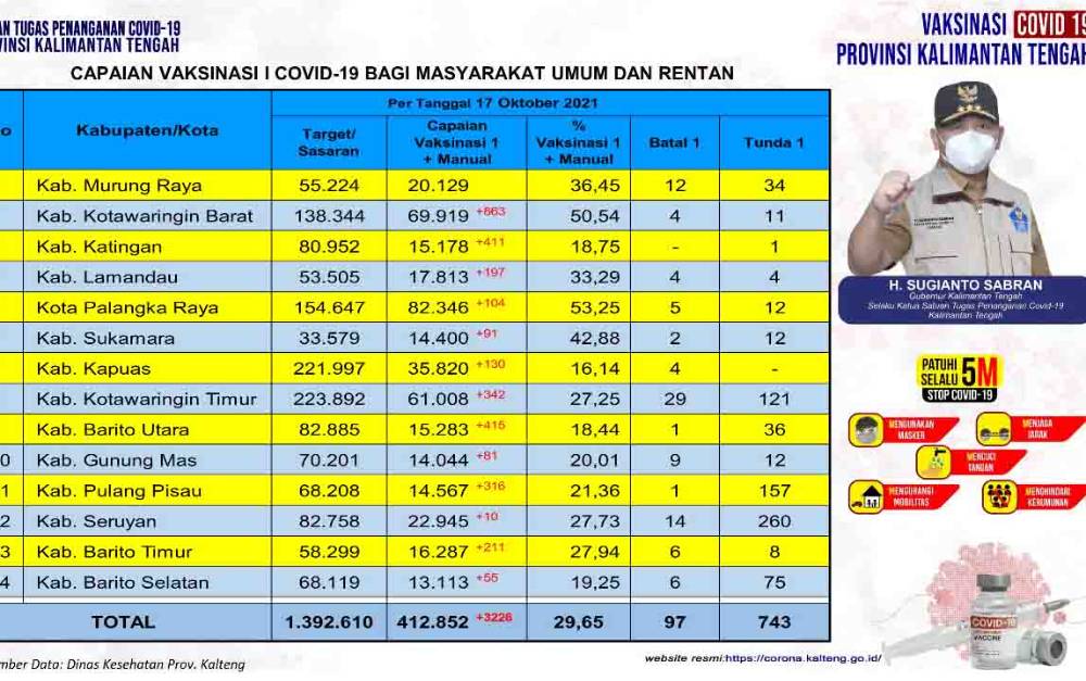 Vaksinasi Masyarakat Umum Kalteng Tambah 3.226 Orang