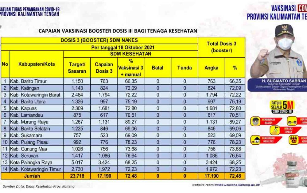 Vaksinasi Dosis 3 untuk Nakes Kalteng Sudah 17.190 Orang