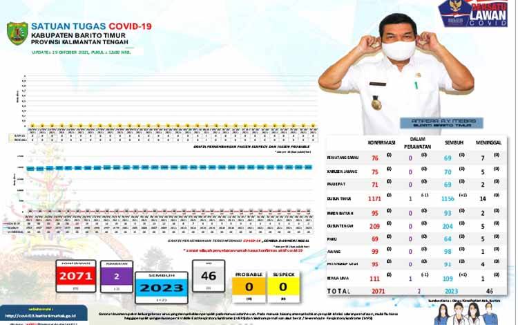 Pasien Covid-19 Barito Timur Sisa 2 Orang
