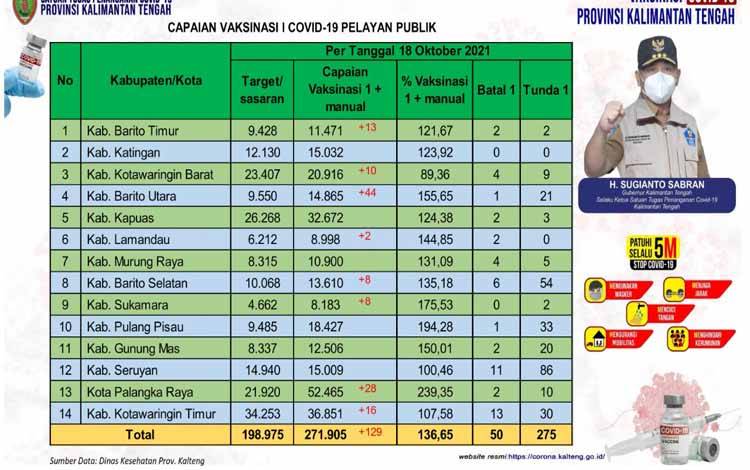 Vaksinasi Pelayan Publik Kalteng Bertambah 129 Orang