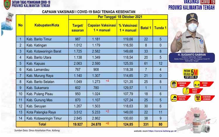 Vaksinasi Nakes Kalteng Masih Bertambah 6 Orang