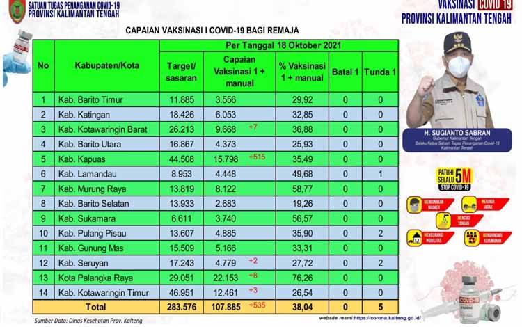 Total Vaksinasi Remaja Kalteng Bertambah 535 Orang